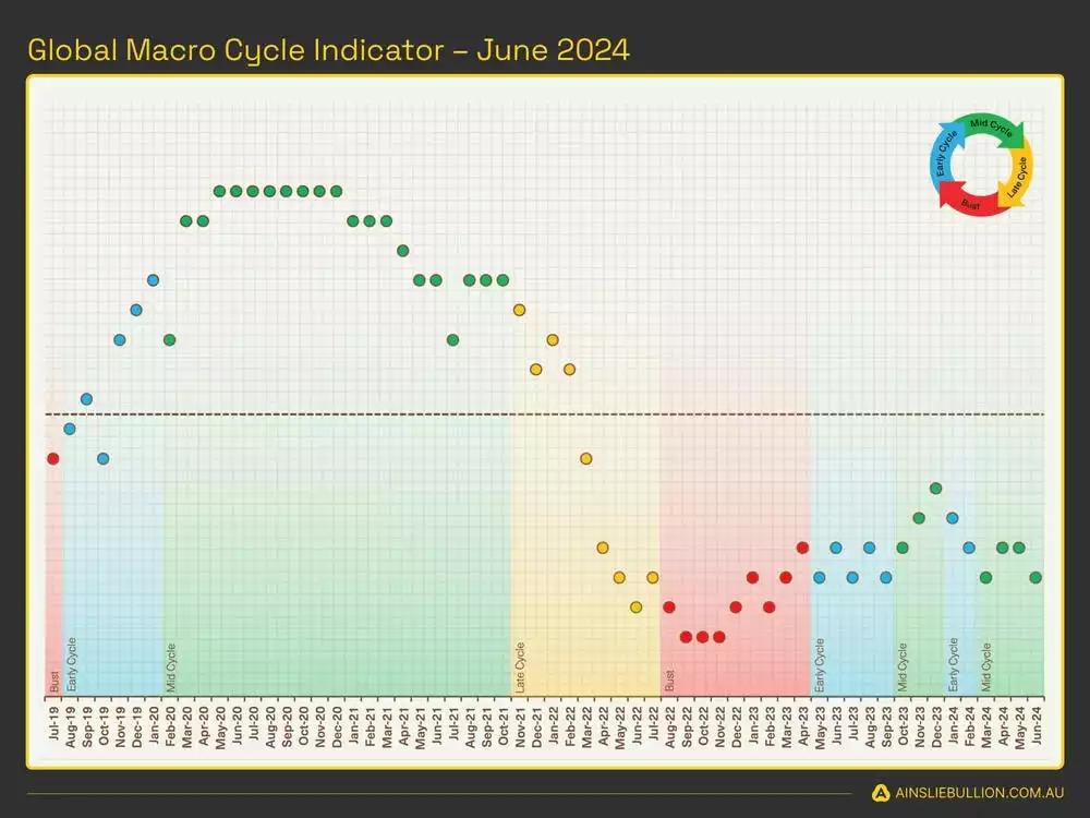 Global Macro Cycle Indicator - June 2024-compressed